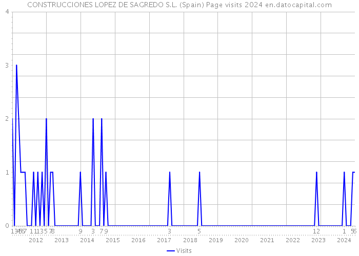 CONSTRUCCIONES LOPEZ DE SAGREDO S.L. (Spain) Page visits 2024 