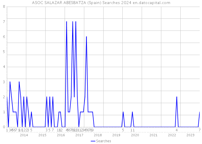 ASOC SALAZAR ABESBATZA (Spain) Searches 2024 