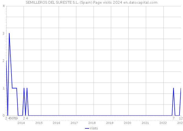 SEMILLEROS DEL SURESTE S.L. (Spain) Page visits 2024 