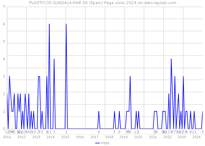 PLASTICOS GUADALAVIAR SA (Spain) Page visits 2024 