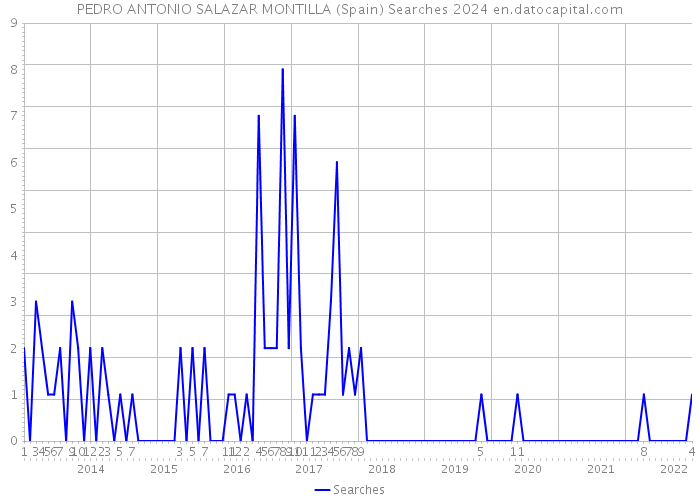 PEDRO ANTONIO SALAZAR MONTILLA (Spain) Searches 2024 