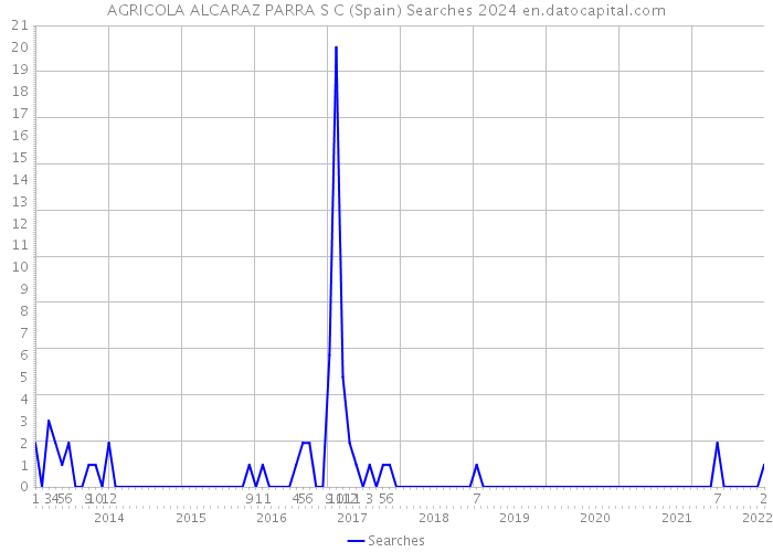 AGRICOLA ALCARAZ PARRA S C (Spain) Searches 2024 