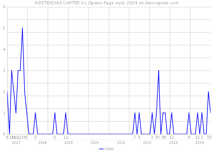 ASISTENCIAS CARTER S.L (Spain) Page visits 2024 