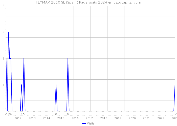 FEYMAR 2010 SL (Spain) Page visits 2024 