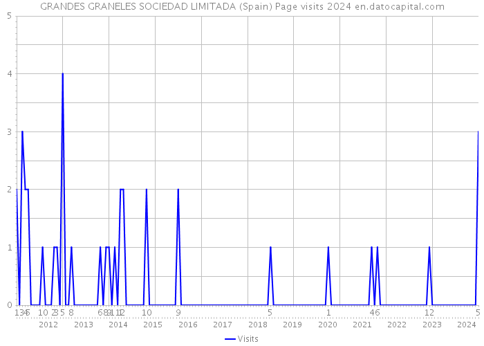 GRANDES GRANELES SOCIEDAD LIMITADA (Spain) Page visits 2024 