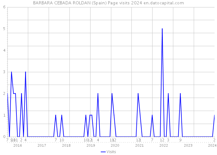 BARBARA CEBADA ROLDAN (Spain) Page visits 2024 