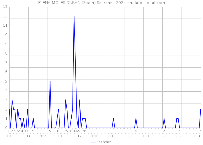 ELENA MOLES DURAN (Spain) Searches 2024 