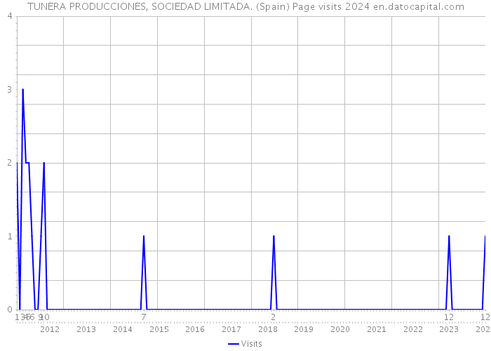 TUNERA PRODUCCIONES, SOCIEDAD LIMITADA. (Spain) Page visits 2024 