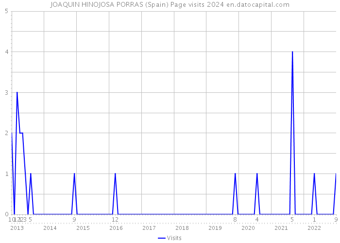 JOAQUIN HINOJOSA PORRAS (Spain) Page visits 2024 