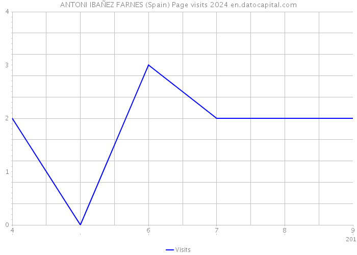 ANTONI IBAÑEZ FARNES (Spain) Page visits 2024 