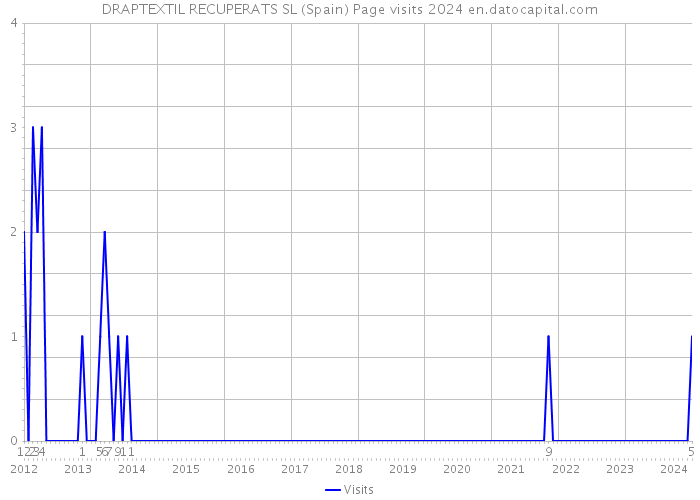 DRAPTEXTIL RECUPERATS SL (Spain) Page visits 2024 