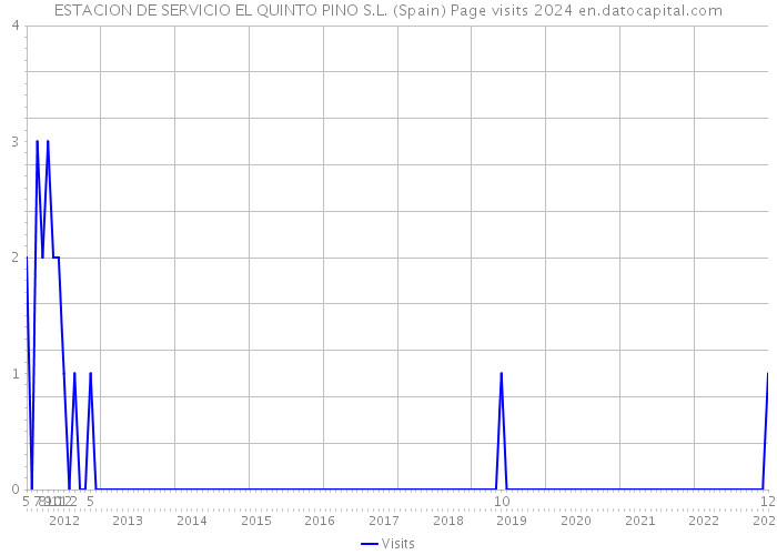 ESTACION DE SERVICIO EL QUINTO PINO S.L. (Spain) Page visits 2024 