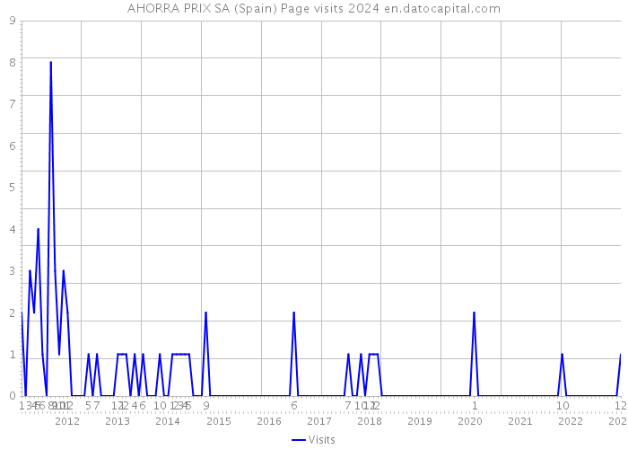 AHORRA PRIX SA (Spain) Page visits 2024 