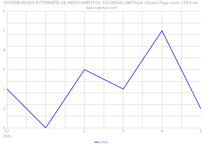 DISTRIBUIDORA EXTREMEÑA DE MEDICAMENTOS, SOCIEDAD LIMITADA (Spain) Page visits 2024 