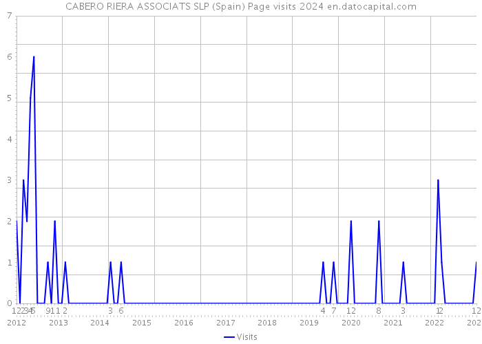 CABERO RIERA ASSOCIATS SLP (Spain) Page visits 2024 