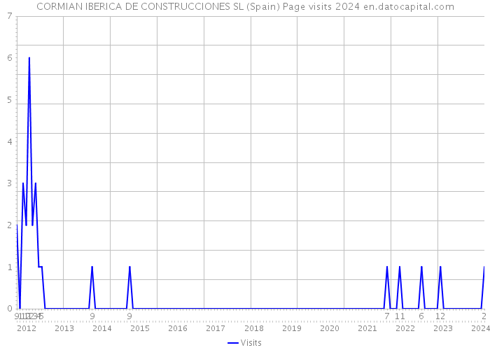 CORMIAN IBERICA DE CONSTRUCCIONES SL (Spain) Page visits 2024 