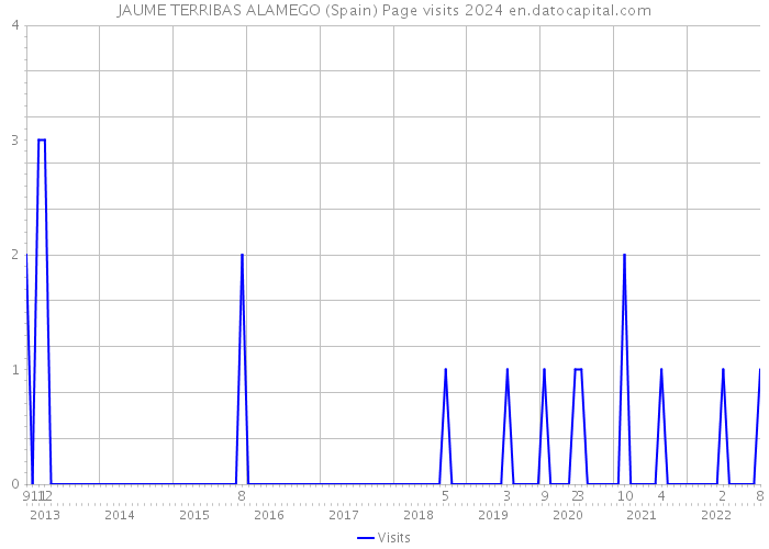 JAUME TERRIBAS ALAMEGO (Spain) Page visits 2024 