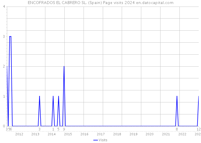 ENCOFRADOS EL CABRERO SL. (Spain) Page visits 2024 