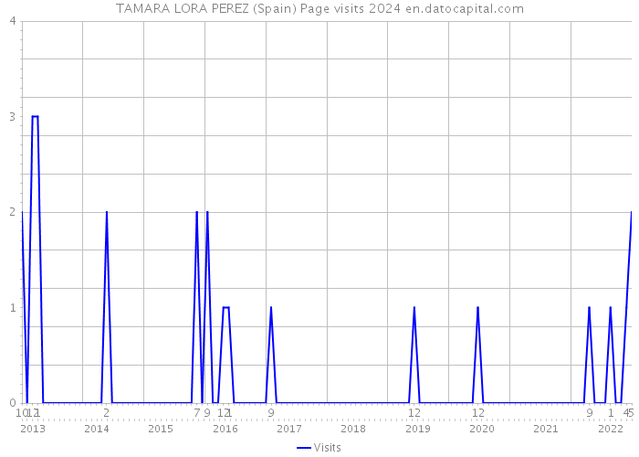 TAMARA LORA PEREZ (Spain) Page visits 2024 