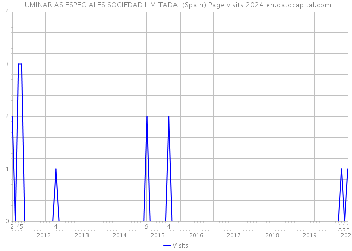 LUMINARIAS ESPECIALES SOCIEDAD LIMITADA. (Spain) Page visits 2024 