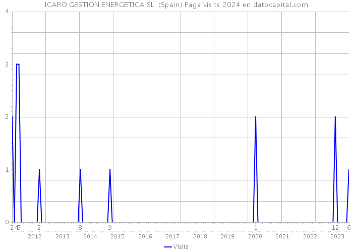 ICARO GESTION ENERGETICA SL. (Spain) Page visits 2024 