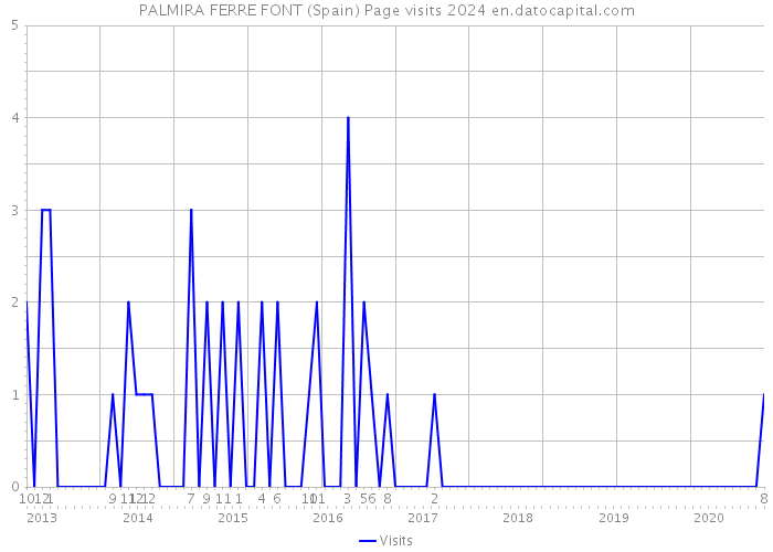 PALMIRA FERRE FONT (Spain) Page visits 2024 
