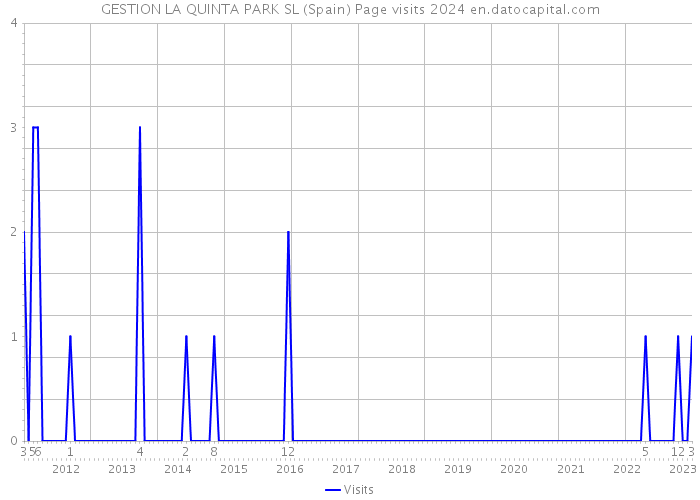 GESTION LA QUINTA PARK SL (Spain) Page visits 2024 