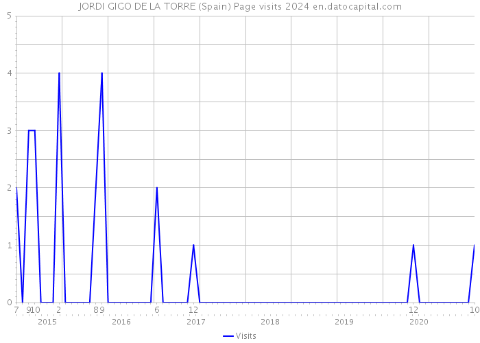 JORDI GIGO DE LA TORRE (Spain) Page visits 2024 