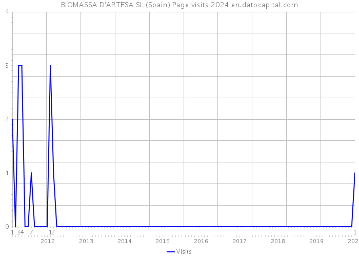 BIOMASSA D'ARTESA SL (Spain) Page visits 2024 