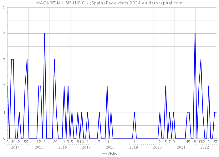 MACARENA UBIS LUPION (Spain) Page visits 2024 