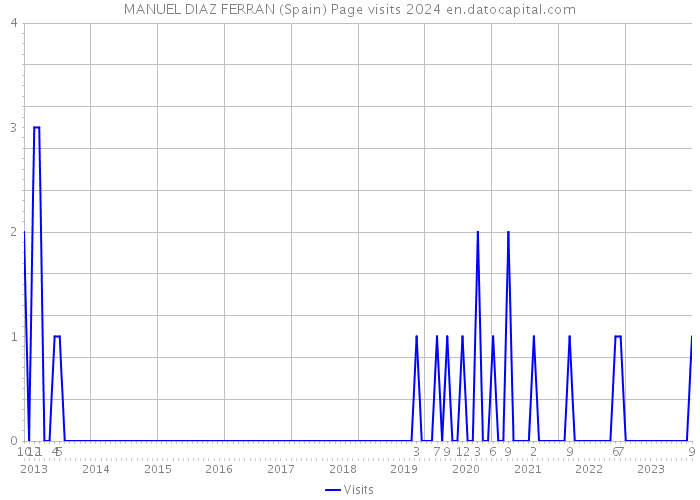 MANUEL DIAZ FERRAN (Spain) Page visits 2024 