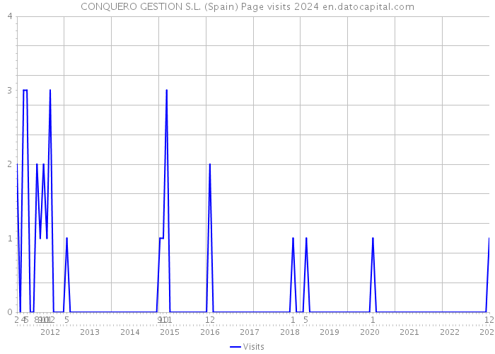 CONQUERO GESTION S.L. (Spain) Page visits 2024 