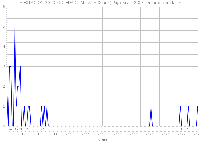 LA ESTACION 2010 SOCIEDAD LIMITADA (Spain) Page visits 2024 