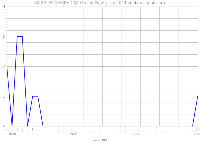 GAS ELECTRICIDAD SA (Spain) Page visits 2024 