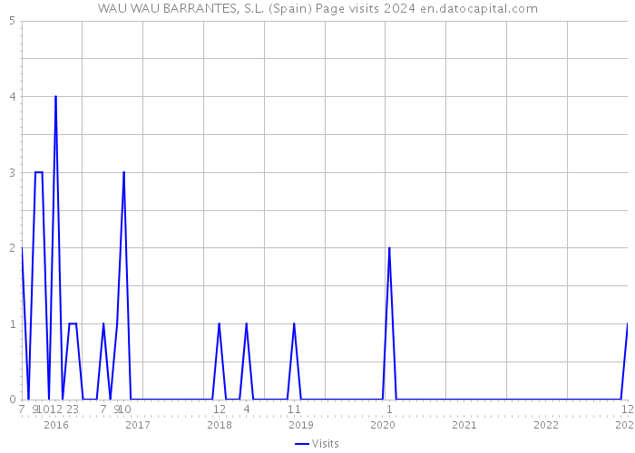 WAU WAU BARRANTES, S.L. (Spain) Page visits 2024 