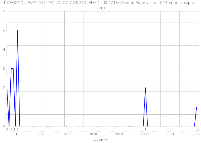 TICFORYOU EVENTOS TECNOLOGICOS SOCIEDAD LIMITADA (Spain) Page visits 2024 