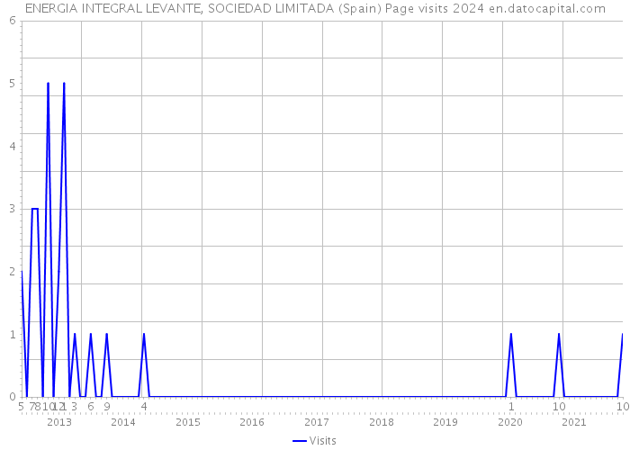 ENERGIA INTEGRAL LEVANTE, SOCIEDAD LIMITADA (Spain) Page visits 2024 