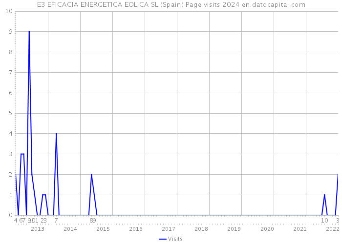 E3 EFICACIA ENERGETICA EOLICA SL (Spain) Page visits 2024 