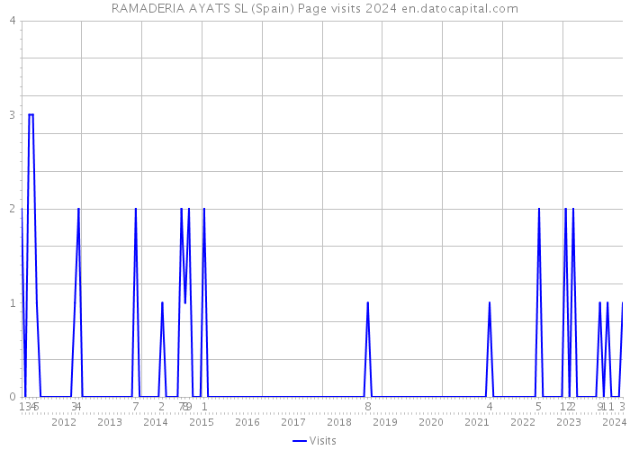 RAMADERIA AYATS SL (Spain) Page visits 2024 