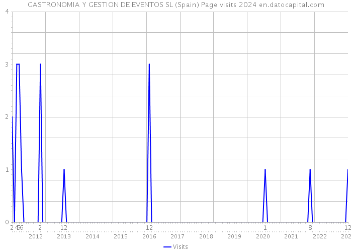 GASTRONOMIA Y GESTION DE EVENTOS SL (Spain) Page visits 2024 