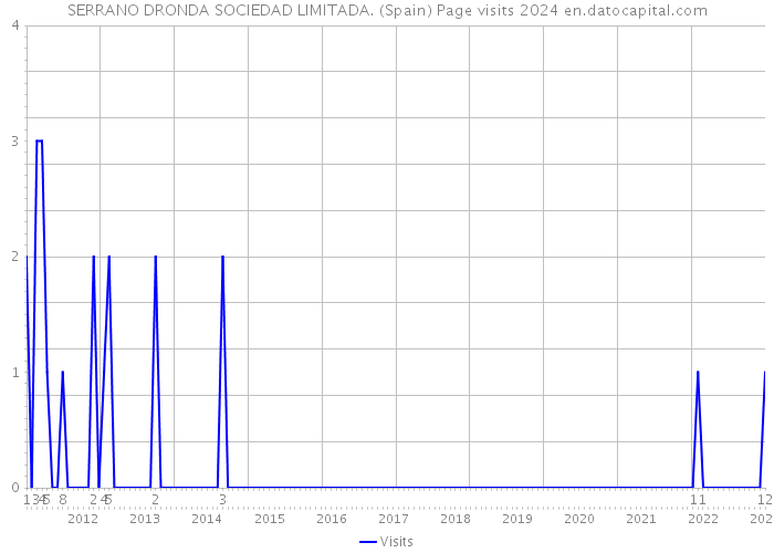 SERRANO DRONDA SOCIEDAD LIMITADA. (Spain) Page visits 2024 