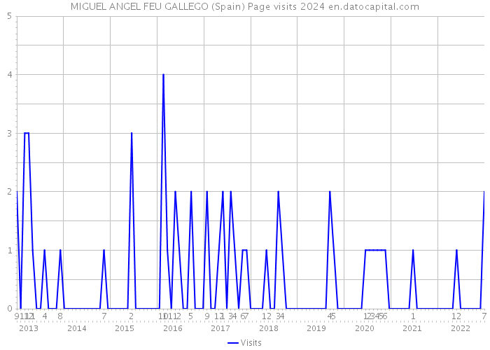 MIGUEL ANGEL FEU GALLEGO (Spain) Page visits 2024 