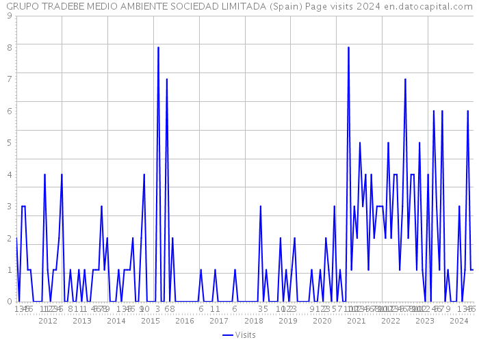 GRUPO TRADEBE MEDIO AMBIENTE SOCIEDAD LIMITADA (Spain) Page visits 2024 