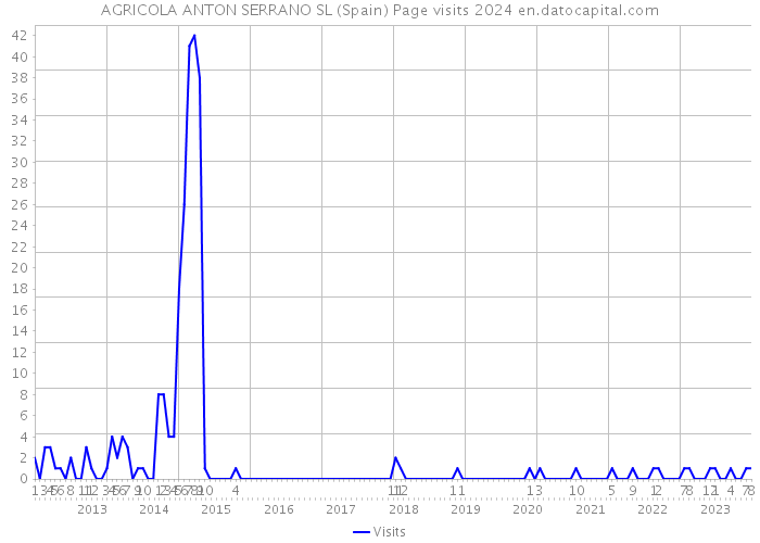 AGRICOLA ANTON SERRANO SL (Spain) Page visits 2024 