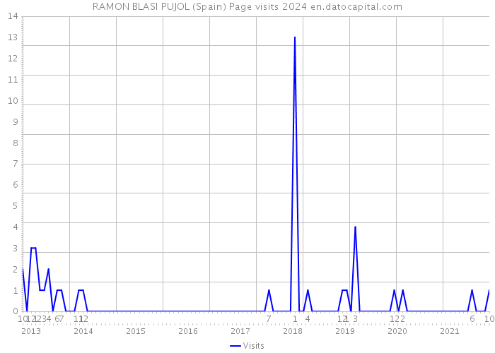 RAMON BLASI PUJOL (Spain) Page visits 2024 