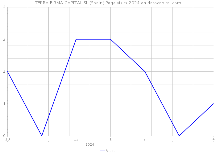 TERRA FIRMA CAPITAL SL (Spain) Page visits 2024 