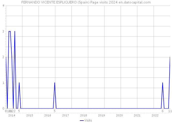 FERNANDO VICENTE ESPLIGUERO (Spain) Page visits 2024 