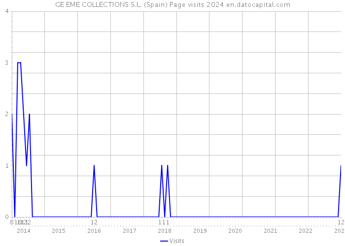 GE EME COLLECTIONS S.L. (Spain) Page visits 2024 