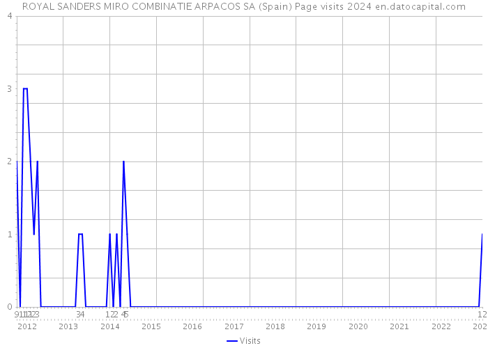 ROYAL SANDERS MIRO COMBINATIE ARPACOS SA (Spain) Page visits 2024 