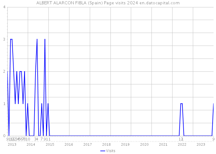 ALBERT ALARCON FIBLA (Spain) Page visits 2024 